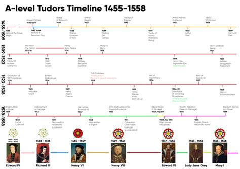 a level history tudors timeline.